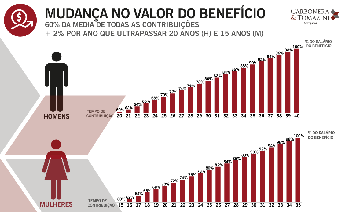 Como calcular o valor da aposentadoria após a Reforma da Previdência