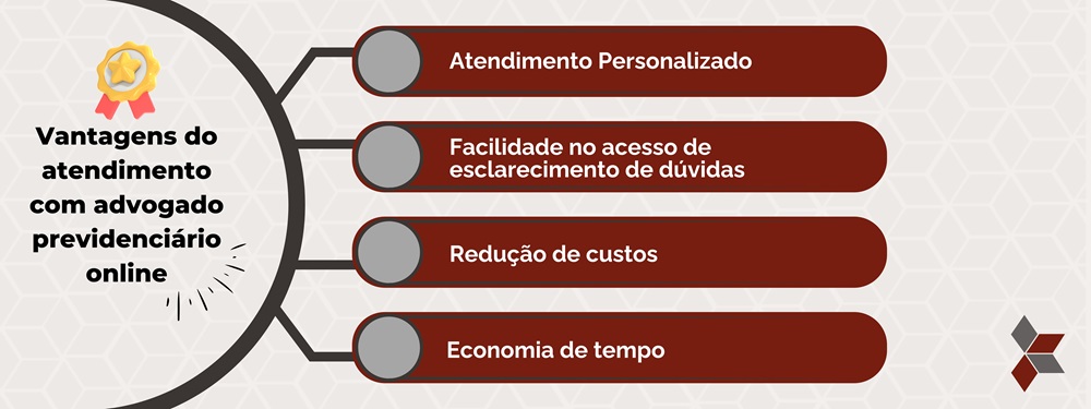 Infográfico que mostra as vantagens em contratar um advogado previdenciário online